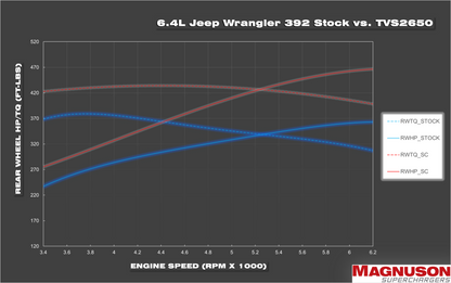Magnum Performance Jeep Wrangler Rubicon 392 TVS2650 Supercharger Kit