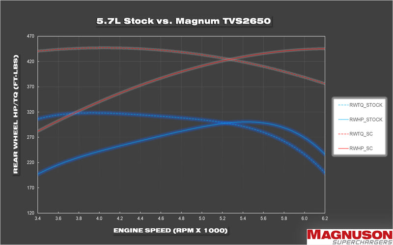 Dyno Chart for Magnum TVS2650 Toyota Land Cruiser/ Lexus LX570 Supercharger System