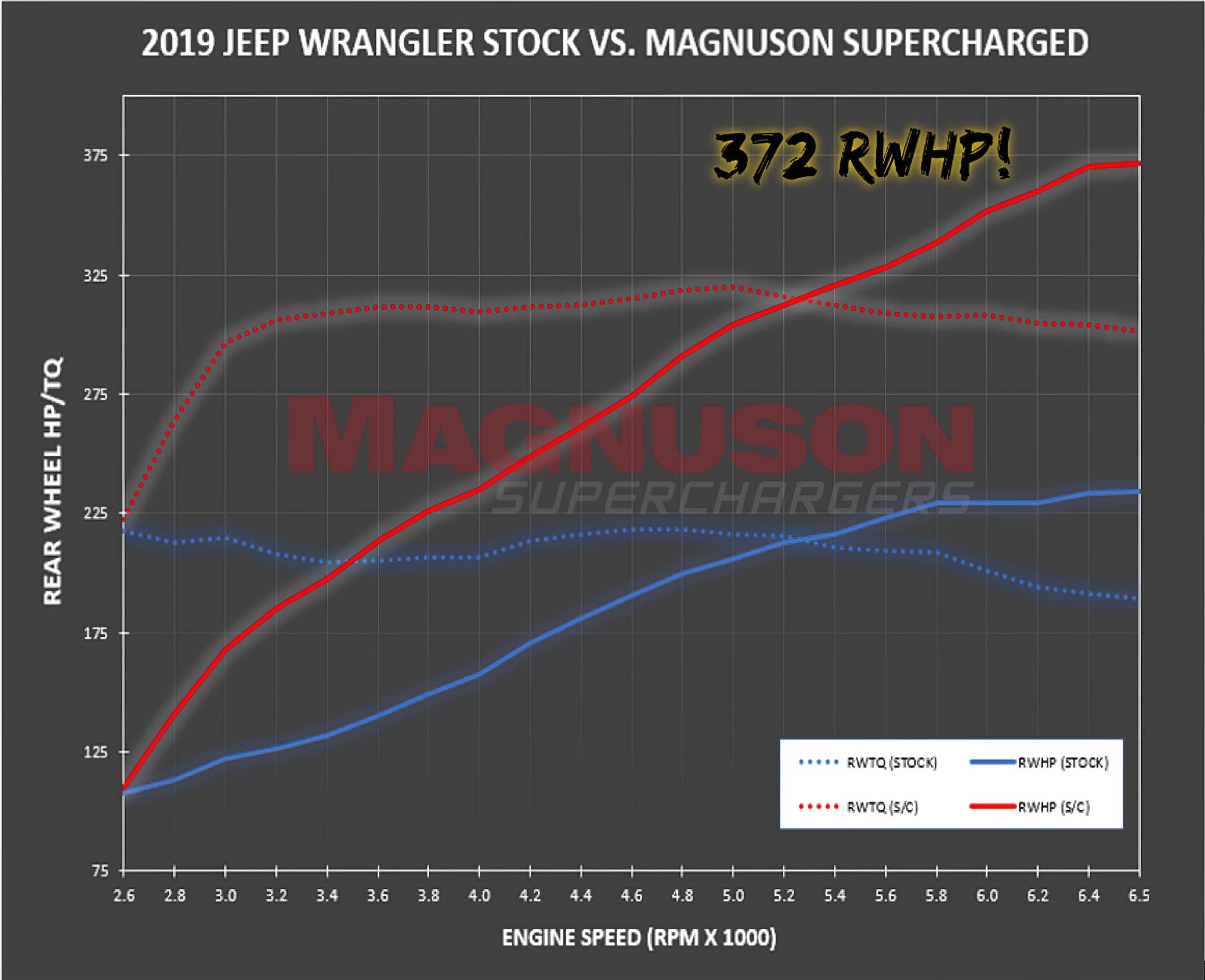 Jeep Wrangler JL & Gladiator JT TVS1900 Supercharger Kit