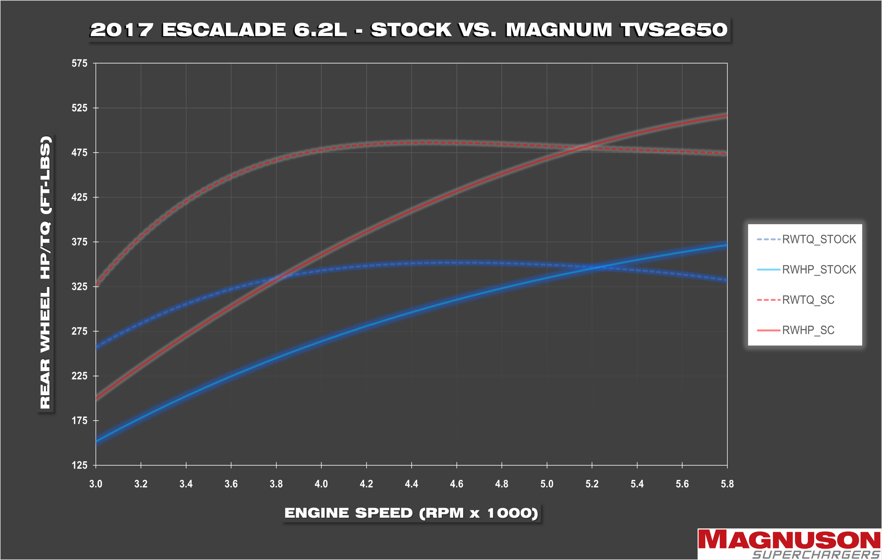 GM Truck and SUV L86 6.2L TVS2650 Magnum Supercharger System