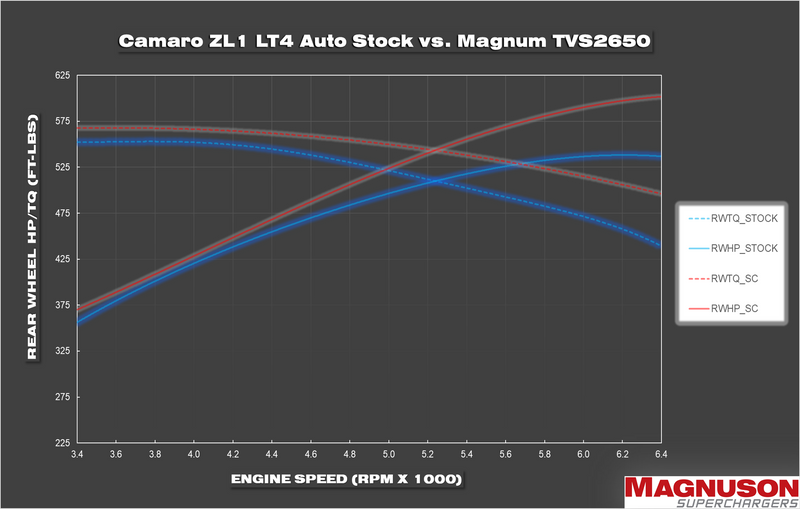 Dyno Chart for TVS2650R Magnum LT4 Camaro/ CTS-V Supercharger System